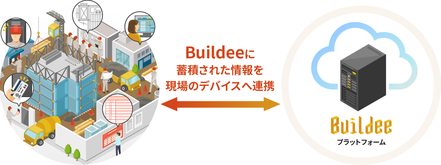 Buildeeに蓄積された情報を現場のデバイスへ連携